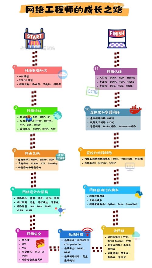 網絡工程師成長之路 從零基礎到技術大牛的進階指南