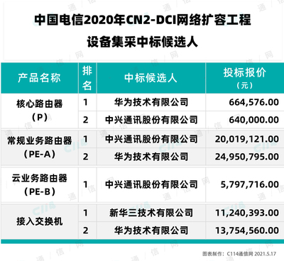 中國電信2020年CN2-DCI網(wǎng)絡(luò)擴(kuò)容工程 華為、中興、新華三中標(biāo)，夯實骨干網(wǎng)絡(luò)基石